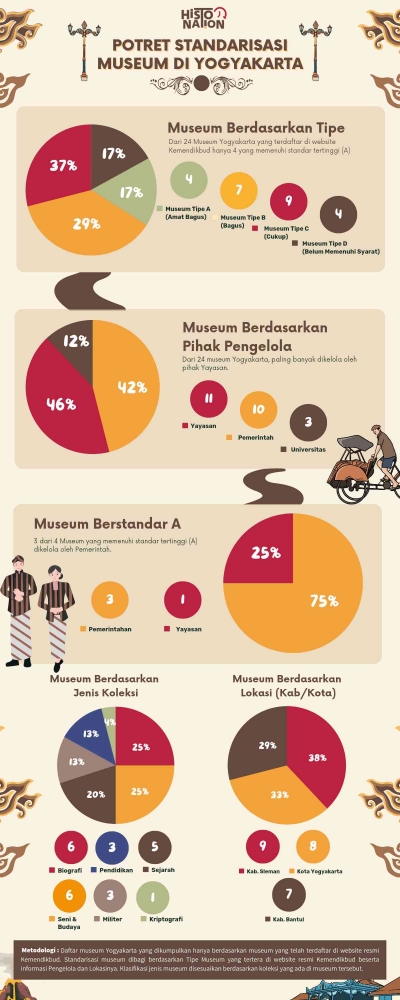 infografis potret standarisasi museum. Source infografis dari histonation.id