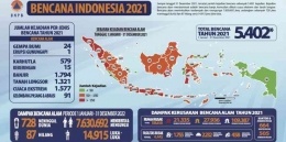 infografik kejadian bencana sepanjang tahun 2021 (BNPB)