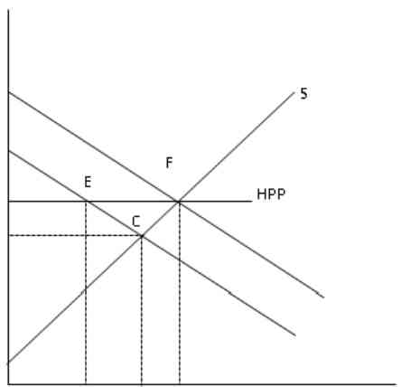 Gambar 1. Kurva kebijakan HPP terhadap kesejahteraan produsen dan konsumen/dokpri