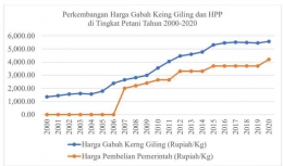 Gambar 2. Perkembangan Harga Gabah Keing Giling dan HPP di Tingkat Petani Tahun 2000-2020 (Sumber: Badan Pusat Statistik)