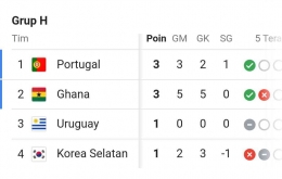 Perolehan poin di Grup H piala Dunia 2022, Sumber: Screnshot Google.com/World Cup 2022