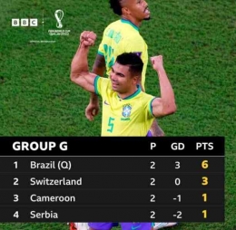 Klasemen Grup G Piala Dunia 2022 setelah matchday kedua: bbc.com