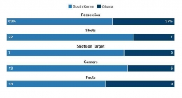 Statistik akhir laga Korea Selatan versus Ghana: bbc.com