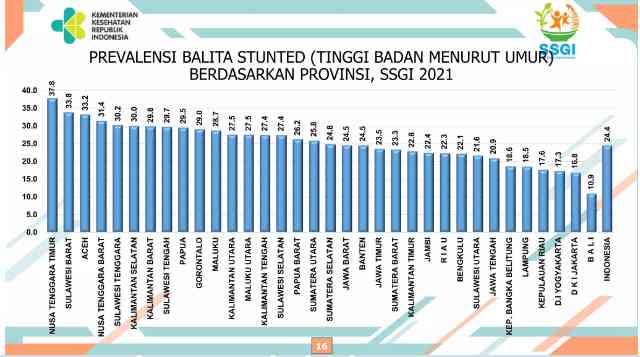 Gambaran Stunting Jawa Tengah Berdasarkan SSGI 2021 (Sumber: Kementerian Kesehatan RI)