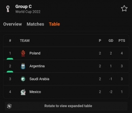 Klasemen grup C sampai match day kedua (Tangkap layar dari LiveScore).