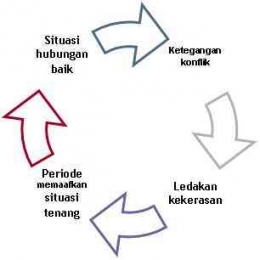 Siklus Kekerasan dalam Rumah Tangga Sumber: dspppa.belitung.go.id