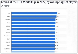 Usia rata-rata pemain timnas di Piala Dunia 2022. Sumber: www.statista.com