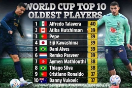 Daftar 10 pemain tertua di Piala Dunia 2022. Sumber: www.thesun.co.uk