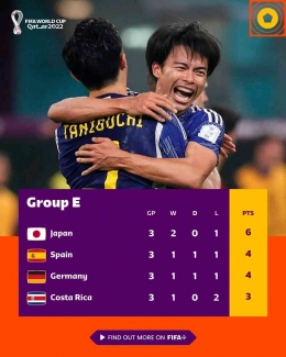 Jepang dan Spanyol lolos. Jerman dan Costa Rica gigit jari. (Foto facebook.com/FIFA World Cup) 