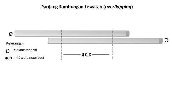 Ilustrasi sambungan lewatan (dokumen pribadi)