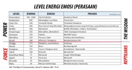 Tabel Level Energi Power vs Force dari David R Hawkins (Sumber Foto :https://www.logika-tuhan.com/ ) 