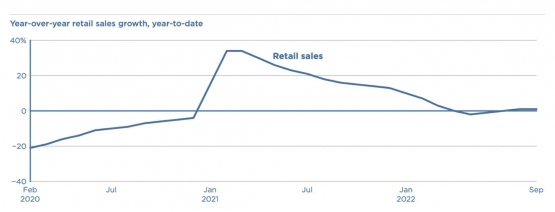 Figure 4: China's retail sales dropping sharply in recent years, Source: National Bureau of Statistics of China (2022)