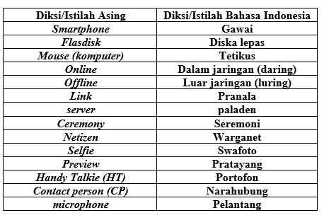 contoh diksi/istilah bahasa Indonesia (Dokpri)