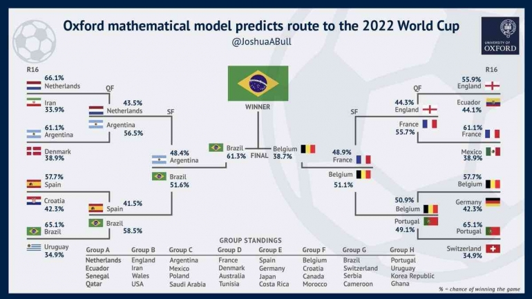 Prediksi juara Piala Dunia 2022 menurut Joshua Bull (sumber:www.oxfordmail.co.id)