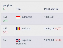 Tangkapan layar peringkat FIFA Indonesia naik satu tingkat. 