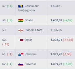 Tangkapan layar peringkat Qatar turun 10 tingkat. 
