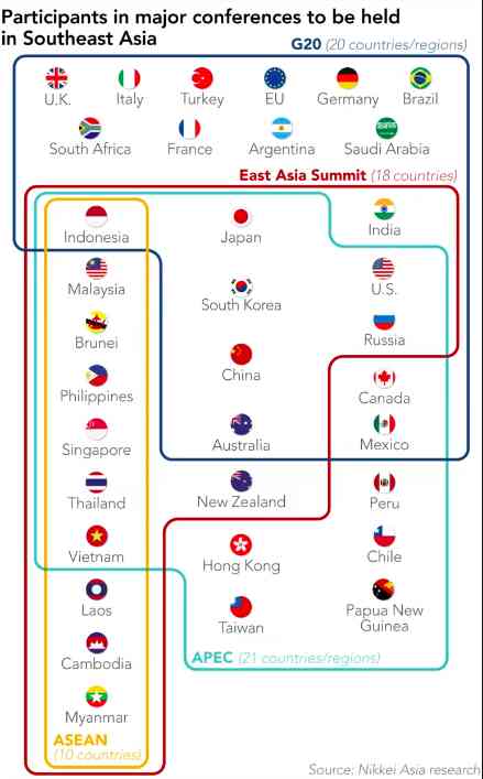 Gambar 2. Keanggotaan G20, APEC, ASEAN, dan East Asia Summit (EAS)/ Sumber: Nikkei Asia reasearch