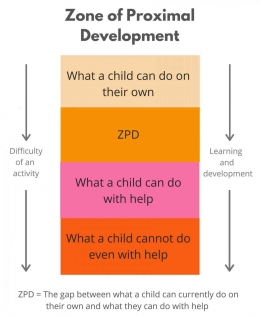 Zona perkembangan proksimal(Sumber: https://www.pinterest.com/pin/how-to-scaffold-childrens-learning--523895369156995461/)