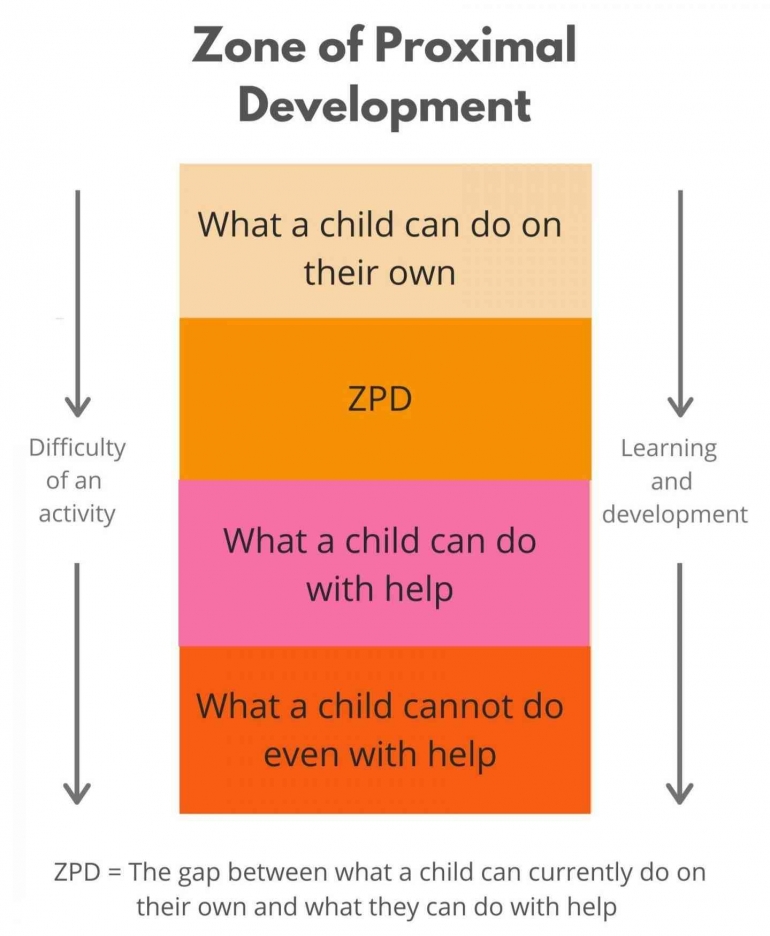 Zona perkembangan proksimal(Sumber: https://www.pinterest.com/pin/how-to-scaffold-childrens-learning--523895369156995461/)