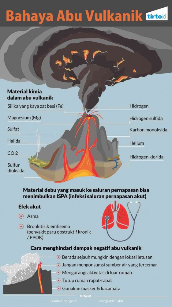 Infografis bahaya debu vulkan gunungapi/By Sabit/Sumber: mmc.tirto.id