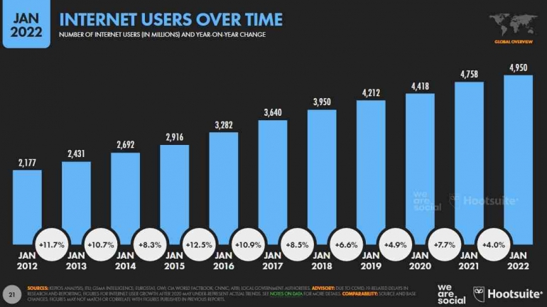 Gambar.1 Grafik Pertumbuhan Jumlah Pengguna Internet Dari Januari 2012 -- Januari 2022 (Sumber: Hootsuite)