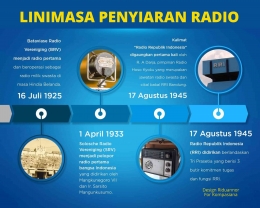Linimasa radio (Infografis diolah via Canva)