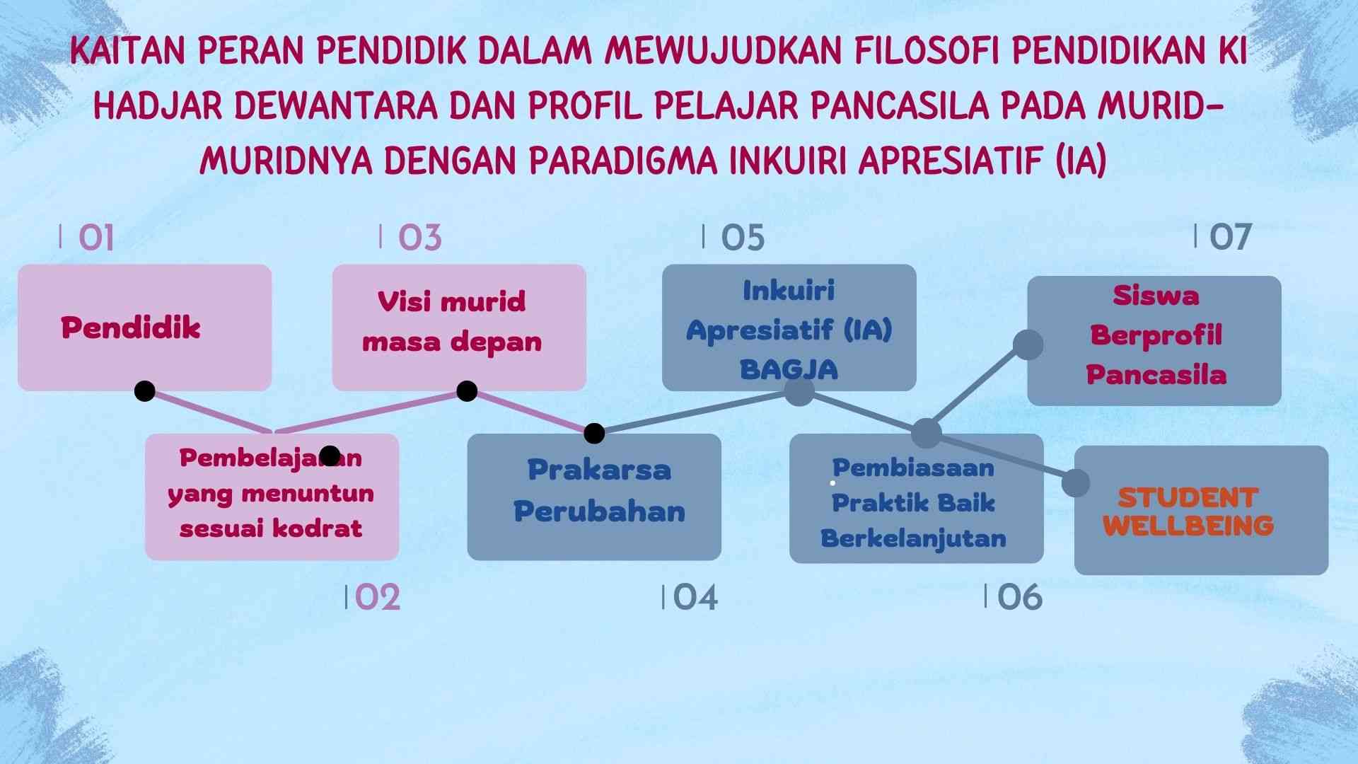 1.3.a.8 Koneksi Antar Materi Modul 1.3 Halaman All - Kompasiana.com