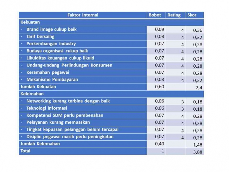 Faktor Strategi Eksternal (EFAS) BPR X. Sumber: diolah dari data penelitian