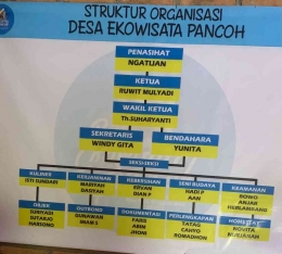 Struktur Organisasi Desa Ekowisata Pancoh | Dokumen Pribadi