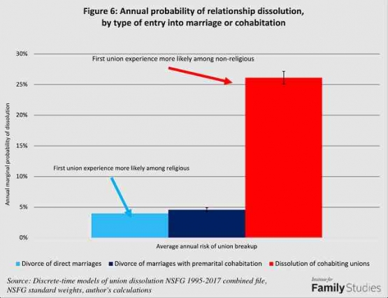 Kemungkinan perceraian yang jauh lebih tinggi dijumpai pada pasangan kumpul kebo. | IFSStudies.org