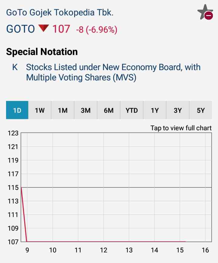 Harga saham Goto per 7 Desember/tangkapan layar RTI Business-Dokpri