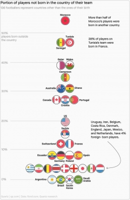 Persentase pemain diaspora di berbagai negara. Sumber: Graphic- Amanda Shendruk / fbref.com /www.qz.com
