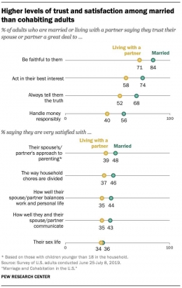 Perbandingan tingkat kepuasan hubungan antara kohabitasi dengan pernikahan di Amerika Serikat. | PawResearch.org