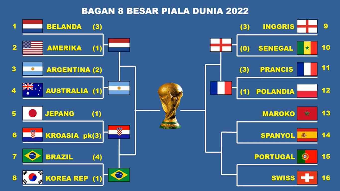 Daftar Negara-Negara Lolos 8 Besar, Daftar Top Score Serta Jadwal ...