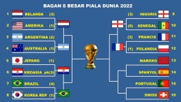 Bagan 8 Besar Piala Dunia 2022. Sumber gambar: Screen Shoot dari laptop.