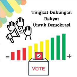 Ilustrasi Gambar Tingkat Dukungan Rakyat untuk DemokrasiGambar: Seli Marlina 