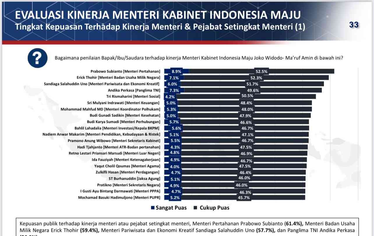 Survey Terkini, Publik Sangat Puas Kinerja Erick Thohir Dan Kementerian ...