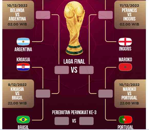 Infografik Jadwal Perempat Final Piala Dunia 2022. Sumber: screenshot/KOMPAS.com/Akbar Bhayu Tamtomo