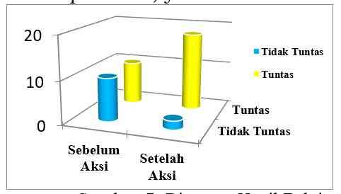 Diagram Hasil Belajar Siswa