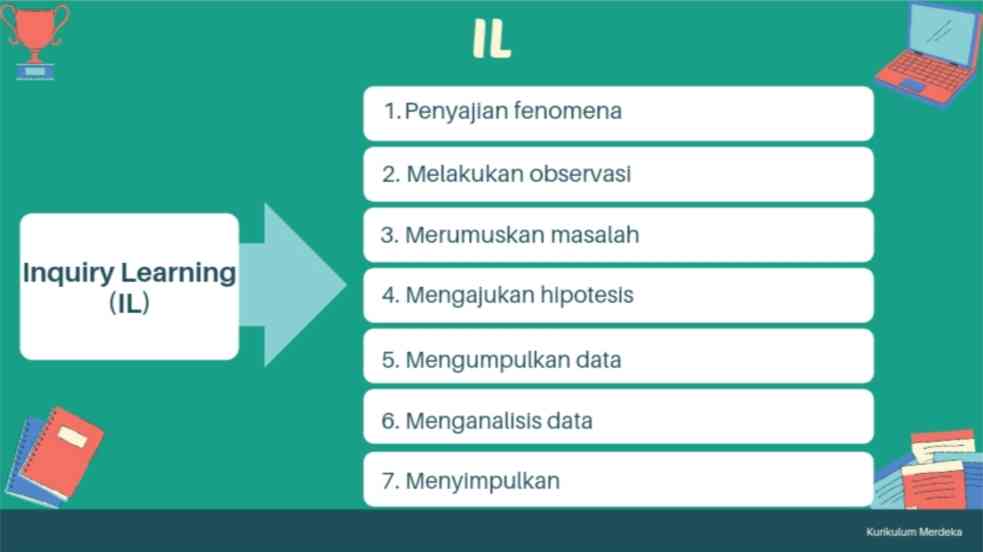 Sintaks Model Pembelajaran Kurikulum Merdeka - Kompasiana.com