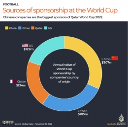 Sumber sponsor acara Piala Dunia Sepak BolaPerusahaan China telah menjadi beberapa sponsor utama Piala Dunia Qatar 2022 (Al Jazeera)