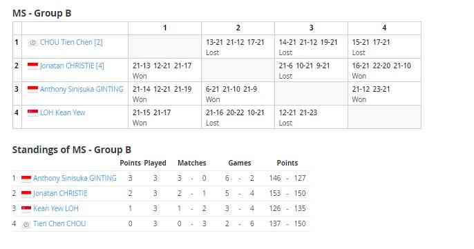 Klasemen Grup B tunggal putra BWF World Tour Finals 2022: tournamentsoftware.com