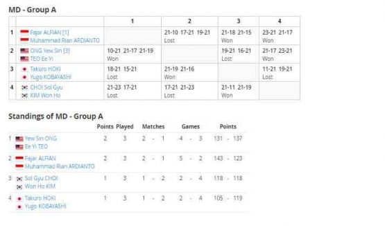 Klasemen akhir Grup A ganda putra BWF World Tour Finals 2022: tournamentsoftware.com