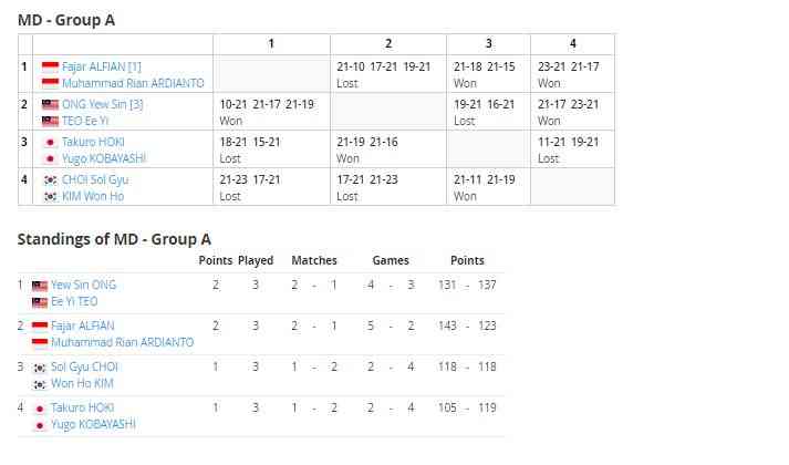 Klasemen akhir Grup A ganda putra BWF World Tour Finals 2022: tournamentsoftware.com