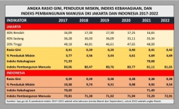 Indikator Dampak Realisasi Pembangunan terhadap Taraf Hidup Masyarakat di Jakarta dan Indonesia Tahun 2017-2022 (Dokpri)