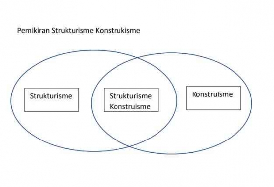 strukturisme-konstrukisme-6395d4134addee143a7669a2.jpeg