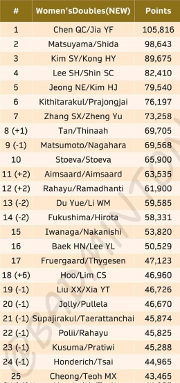 Sumber : twitter.com/badmintoneropa