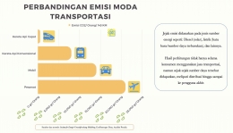 Analisis perbandingan emisi setiap moda transportasi. Sumber: Muhamad faliq Ramadan