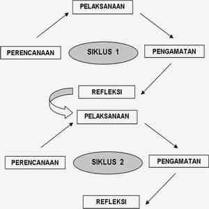 siklus-ptk-6397ebe608a8b54d8f6323d2.jpg