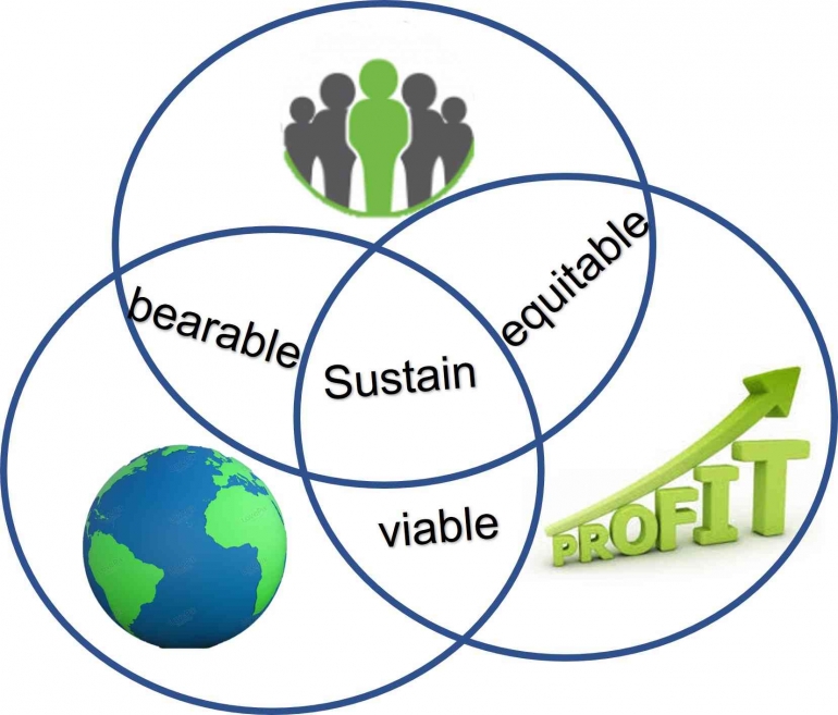 Gambar 1 : Konsep Triple Bottom Line